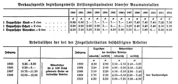Arbeitslöhne der Ziegeleiarbeiter 1912